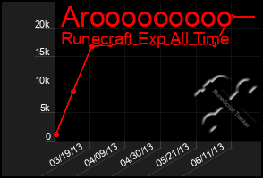 Total Graph of Arooooooooo