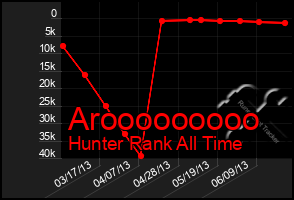 Total Graph of Arooooooooo