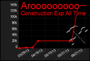 Total Graph of Arooooooooo