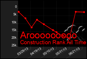 Total Graph of Arooooooooo