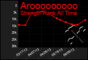 Total Graph of Arooooooooo