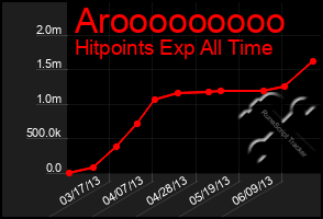 Total Graph of Arooooooooo