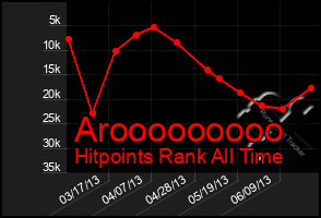 Total Graph of Arooooooooo