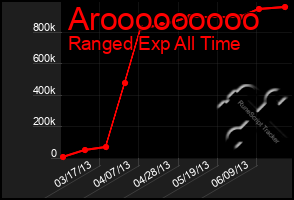 Total Graph of Arooooooooo