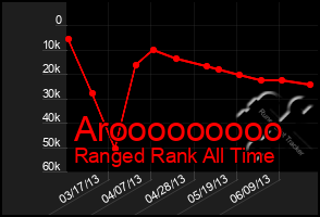 Total Graph of Arooooooooo