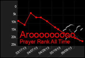 Total Graph of Arooooooooo