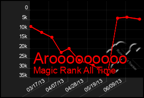 Total Graph of Arooooooooo