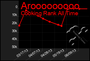 Total Graph of Arooooooooo