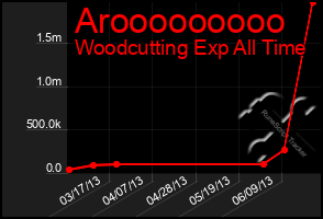 Total Graph of Arooooooooo