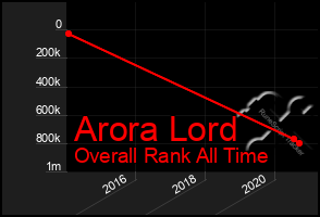 Total Graph of Arora Lord