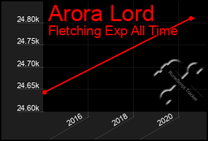 Total Graph of Arora Lord