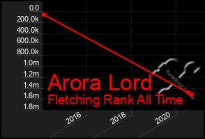 Total Graph of Arora Lord