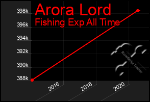 Total Graph of Arora Lord