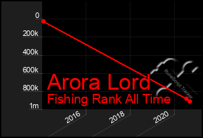 Total Graph of Arora Lord