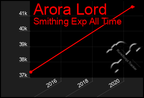 Total Graph of Arora Lord