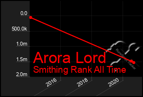 Total Graph of Arora Lord