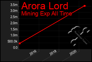 Total Graph of Arora Lord