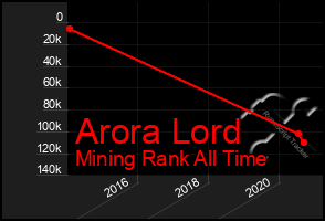 Total Graph of Arora Lord