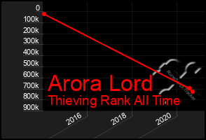 Total Graph of Arora Lord