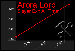 Total Graph of Arora Lord