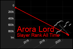 Total Graph of Arora Lord