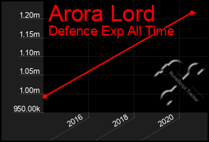 Total Graph of Arora Lord