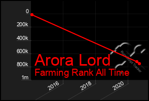 Total Graph of Arora Lord