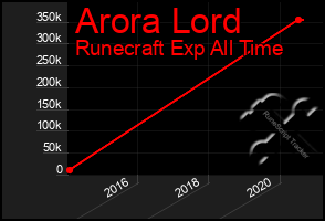 Total Graph of Arora Lord