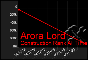 Total Graph of Arora Lord