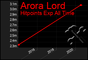 Total Graph of Arora Lord