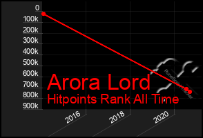 Total Graph of Arora Lord