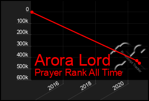 Total Graph of Arora Lord