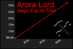 Total Graph of Arora Lord