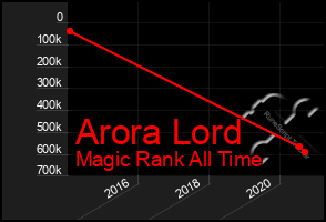 Total Graph of Arora Lord