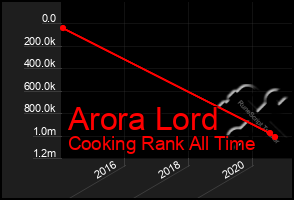 Total Graph of Arora Lord