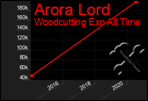 Total Graph of Arora Lord