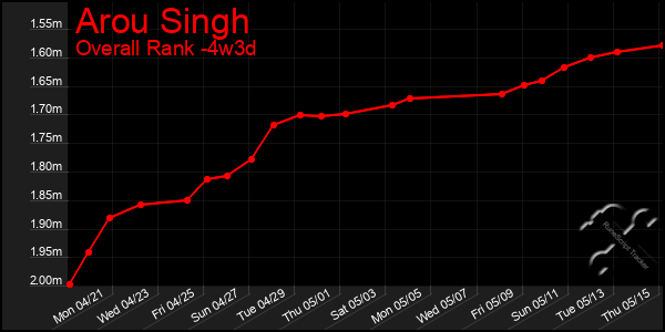Last 31 Days Graph of Arou Singh