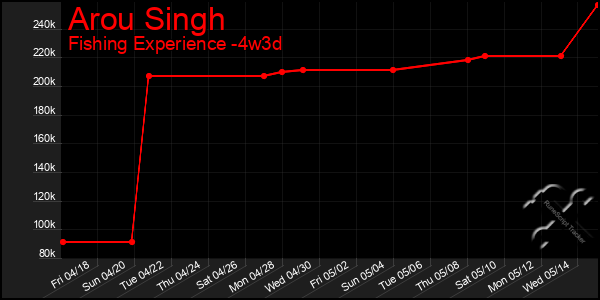 Last 31 Days Graph of Arou Singh