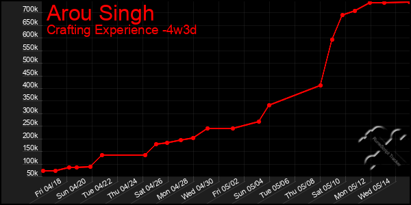 Last 31 Days Graph of Arou Singh