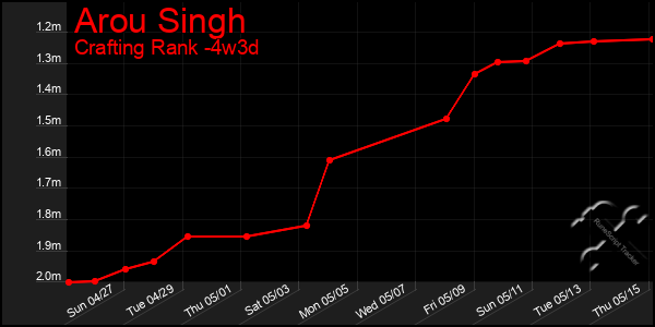 Last 31 Days Graph of Arou Singh