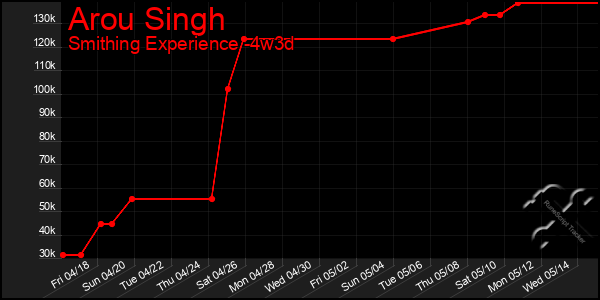 Last 31 Days Graph of Arou Singh