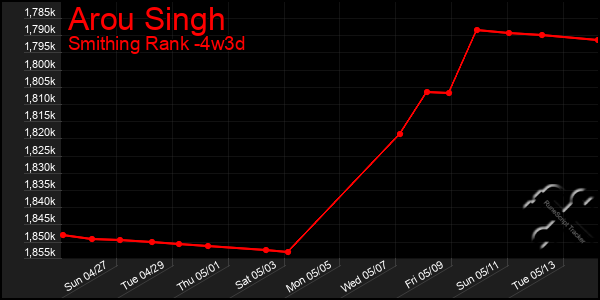 Last 31 Days Graph of Arou Singh