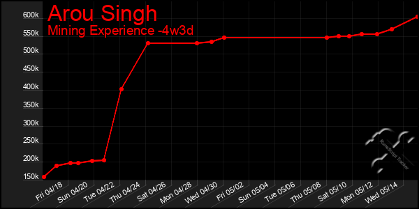 Last 31 Days Graph of Arou Singh