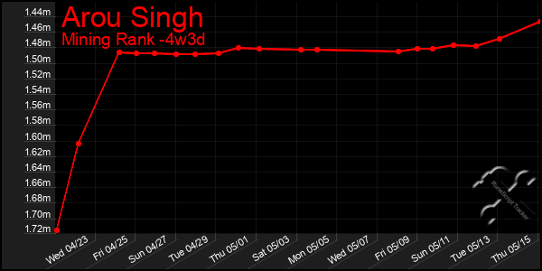 Last 31 Days Graph of Arou Singh