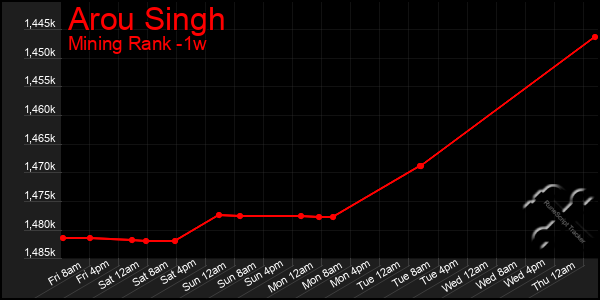 Last 7 Days Graph of Arou Singh