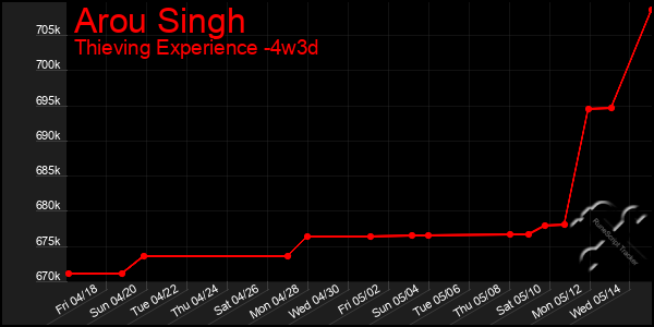 Last 31 Days Graph of Arou Singh