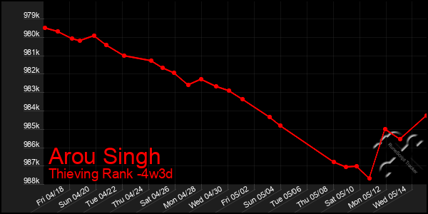 Last 31 Days Graph of Arou Singh