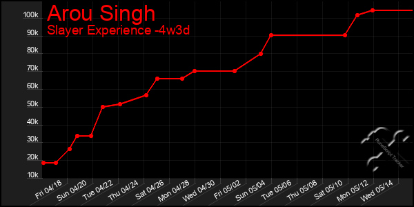 Last 31 Days Graph of Arou Singh