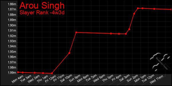 Last 31 Days Graph of Arou Singh