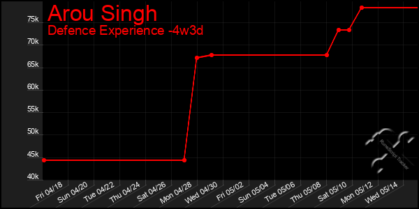 Last 31 Days Graph of Arou Singh